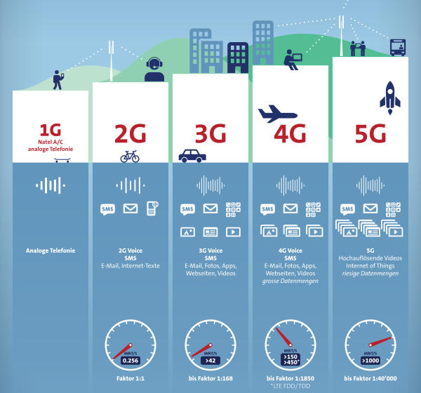Perbedaan 4G dan 5G Serta Kelebihan dan Kekurangannya